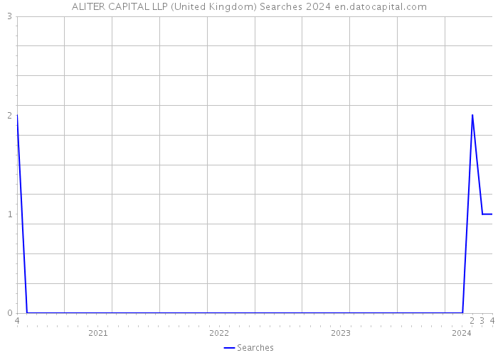 ALITER CAPITAL LLP (United Kingdom) Searches 2024 