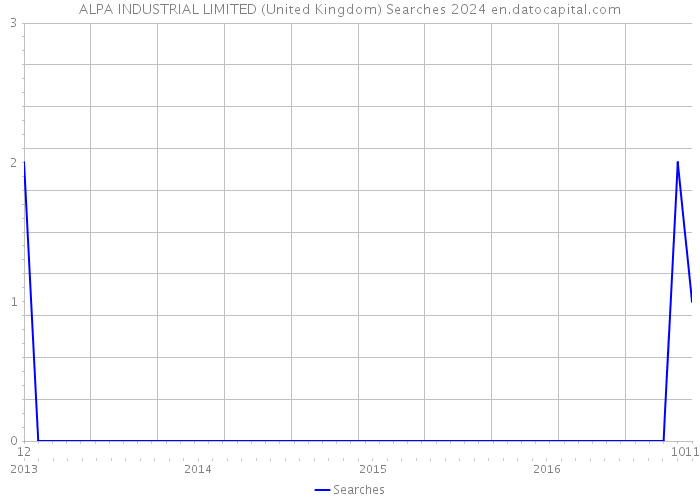 ALPA INDUSTRIAL LIMITED (United Kingdom) Searches 2024 