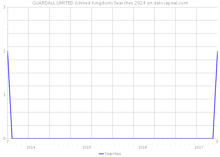 GUARDALL LIMITED (United Kingdom) Searches 2024 