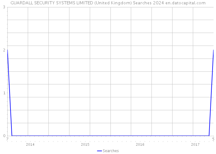 GUARDALL SECURITY SYSTEMS LIMITED (United Kingdom) Searches 2024 