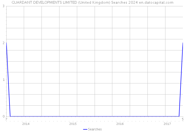 GUARDANT DEVELOPMENTS LIMITED (United Kingdom) Searches 2024 