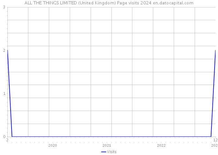 ALL THE THINGS LIMITED (United Kingdom) Page visits 2024 