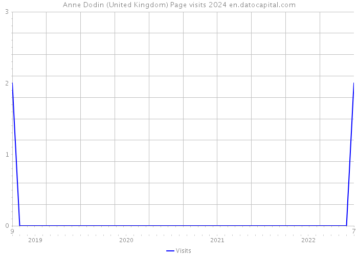 Anne Dodin (United Kingdom) Page visits 2024 