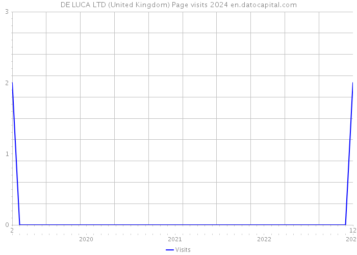 DE LUCA LTD (United Kingdom) Page visits 2024 