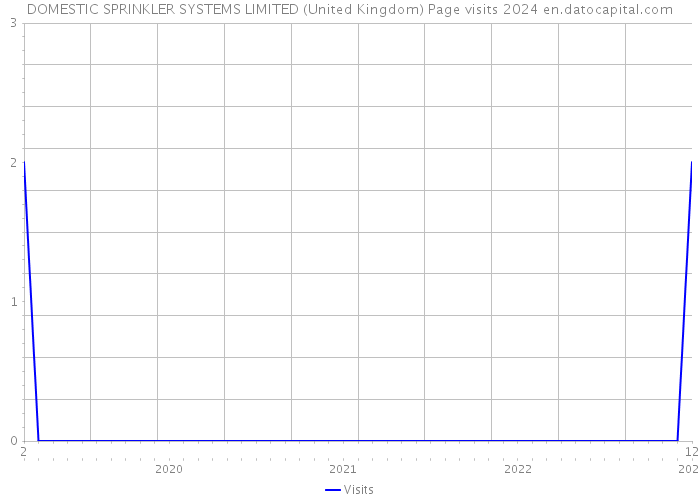 DOMESTIC SPRINKLER SYSTEMS LIMITED (United Kingdom) Page visits 2024 