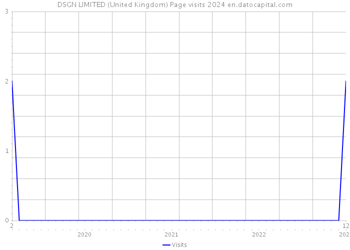 DSGN LIMITED (United Kingdom) Page visits 2024 