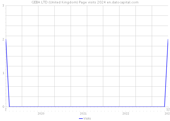 GEBA LTD (United Kingdom) Page visits 2024 
