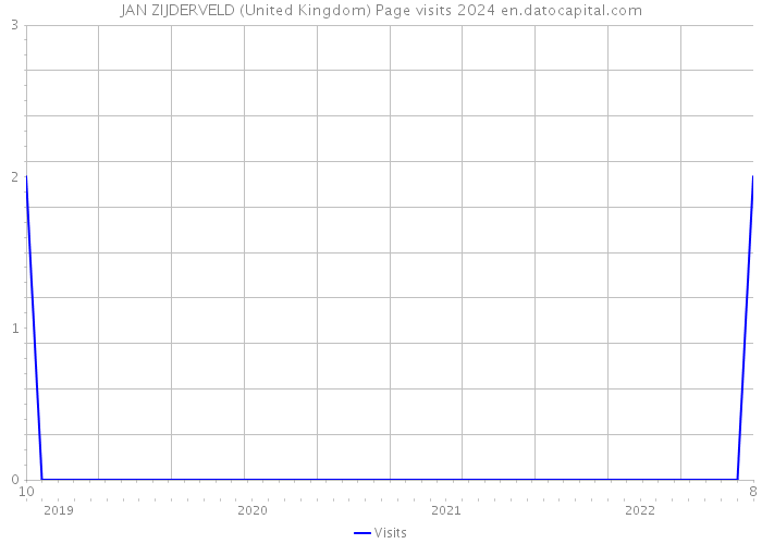 JAN ZIJDERVELD (United Kingdom) Page visits 2024 