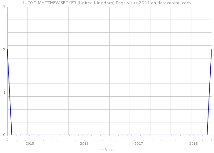 LLOYD MATTHEW BECKER (United Kingdom) Page visits 2024 