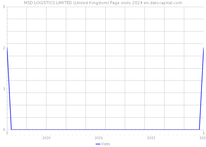MSD LOGISTICS LIMITED (United Kingdom) Page visits 2024 