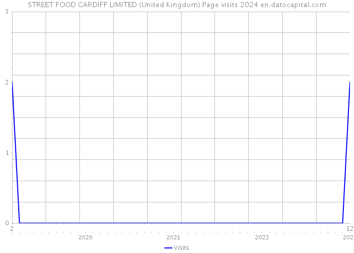 STREET FOOD CARDIFF LIMITED (United Kingdom) Page visits 2024 