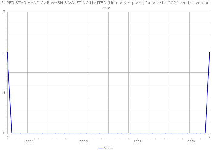 SUPER STAR HAND CAR WASH & VALETING LIMITED (United Kingdom) Page visits 2024 