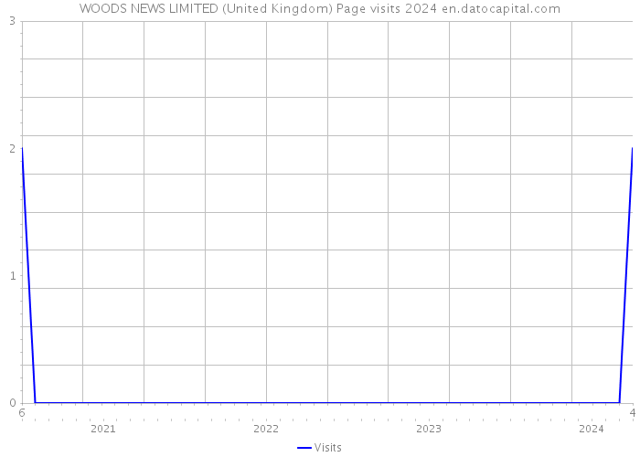 WOODS NEWS LIMITED (United Kingdom) Page visits 2024 