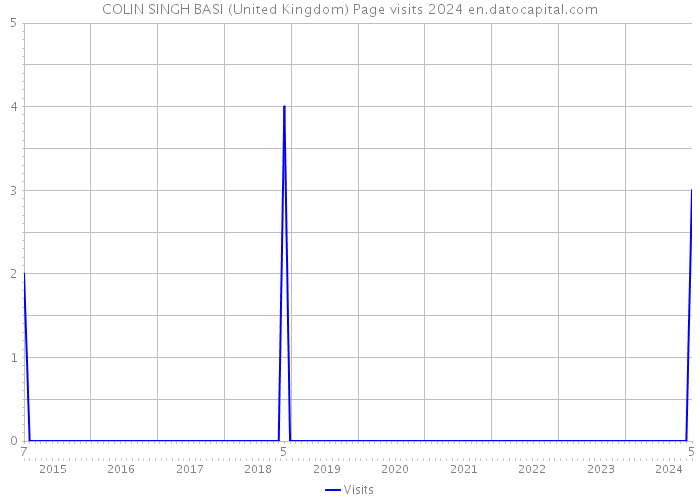 COLIN SINGH BASI (United Kingdom) Page visits 2024 