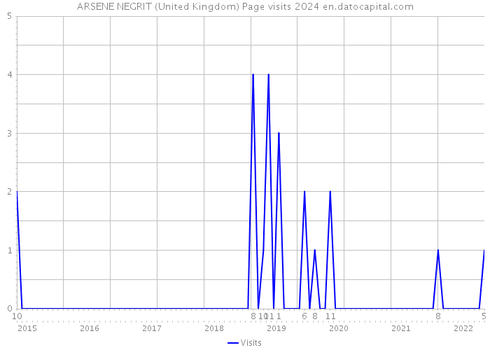 ARSENE NEGRIT (United Kingdom) Page visits 2024 