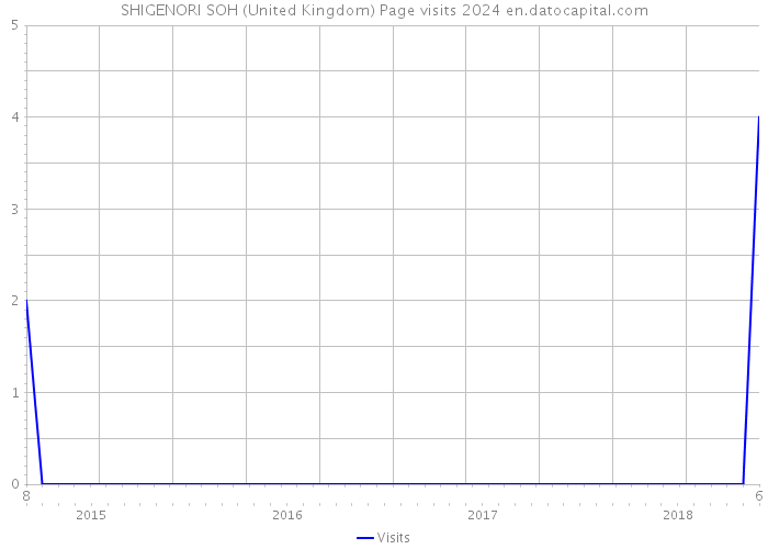 SHIGENORI SOH (United Kingdom) Page visits 2024 
