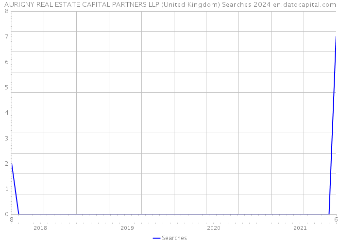 AURIGNY REAL ESTATE CAPITAL PARTNERS LLP (United Kingdom) Searches 2024 