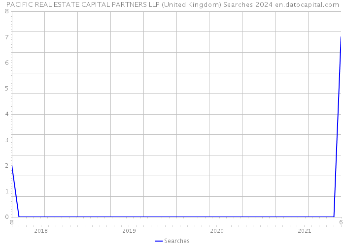 PACIFIC REAL ESTATE CAPITAL PARTNERS LLP (United Kingdom) Searches 2024 