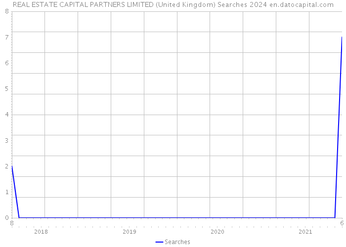 REAL ESTATE CAPITAL PARTNERS LIMITED (United Kingdom) Searches 2024 