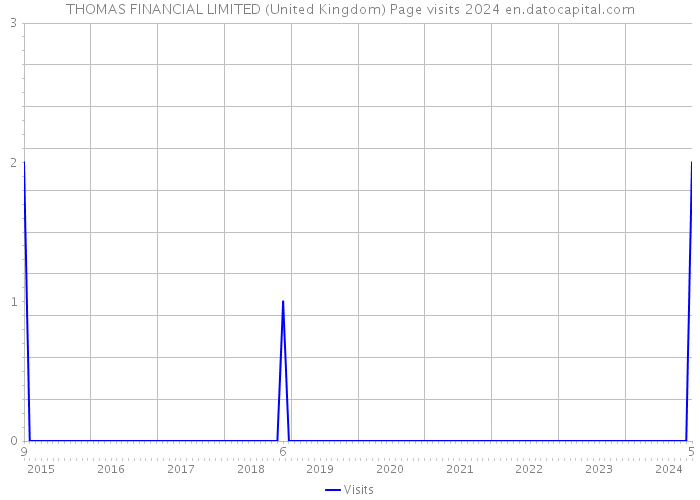 THOMAS FINANCIAL LIMITED (United Kingdom) Page visits 2024 