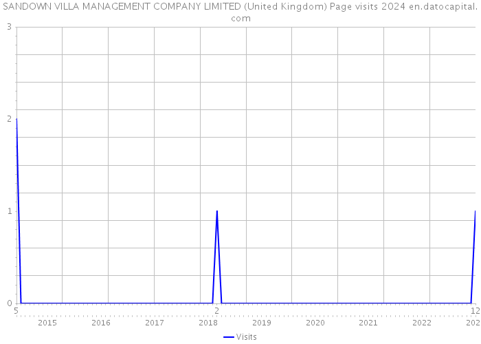 SANDOWN VILLA MANAGEMENT COMPANY LIMITED (United Kingdom) Page visits 2024 