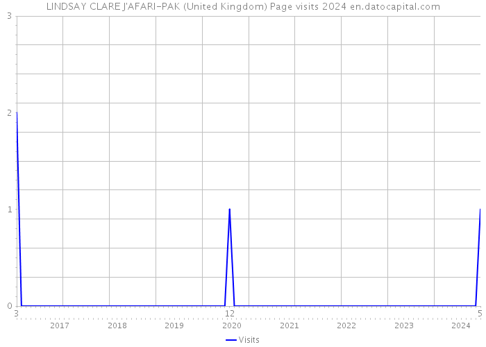 LINDSAY CLARE J'AFARI-PAK (United Kingdom) Page visits 2024 