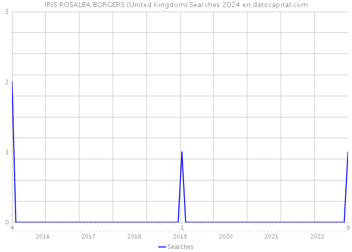 IRIS ROSALBA BORGERS (United Kingdom) Searches 2024 