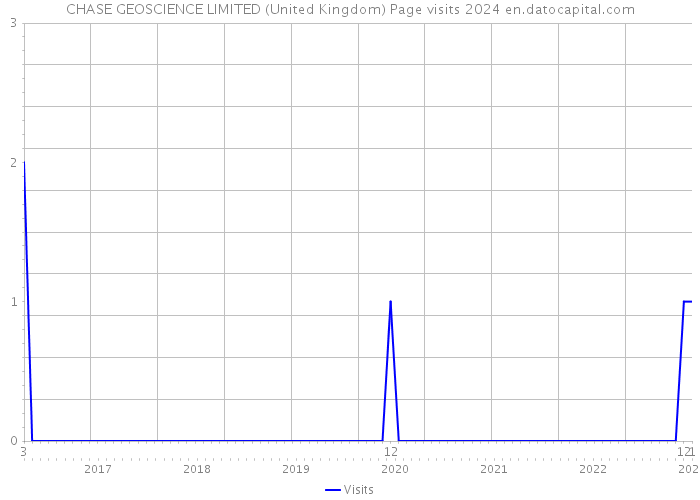 CHASE GEOSCIENCE LIMITED (United Kingdom) Page visits 2024 