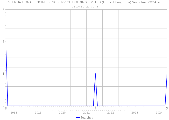 INTERNATIONAL ENGINEERING SERVICE HOLDING LIMITED (United Kingdom) Searches 2024 