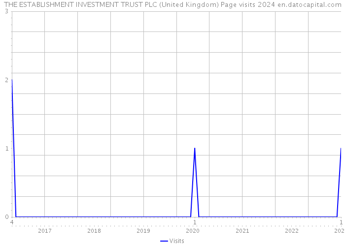 THE ESTABLISHMENT INVESTMENT TRUST PLC (United Kingdom) Page visits 2024 