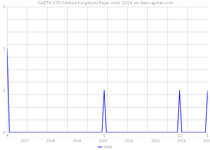 GAETA LTD (United Kingdom) Page visits 2024 