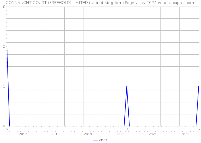CONNAUGHT COURT (FREEHOLD) LIMITED (United Kingdom) Page visits 2024 