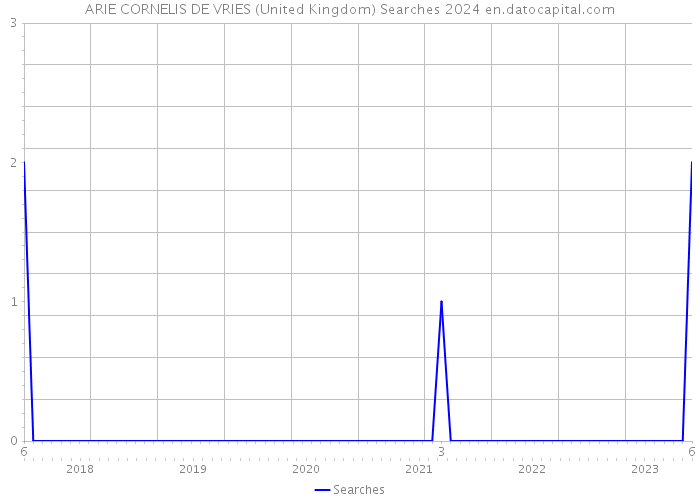 ARIE CORNELIS DE VRIES (United Kingdom) Searches 2024 