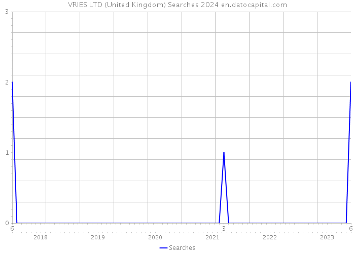 VRIES LTD (United Kingdom) Searches 2024 