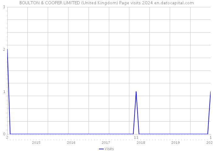 BOULTON & COOPER LIMITED (United Kingdom) Page visits 2024 