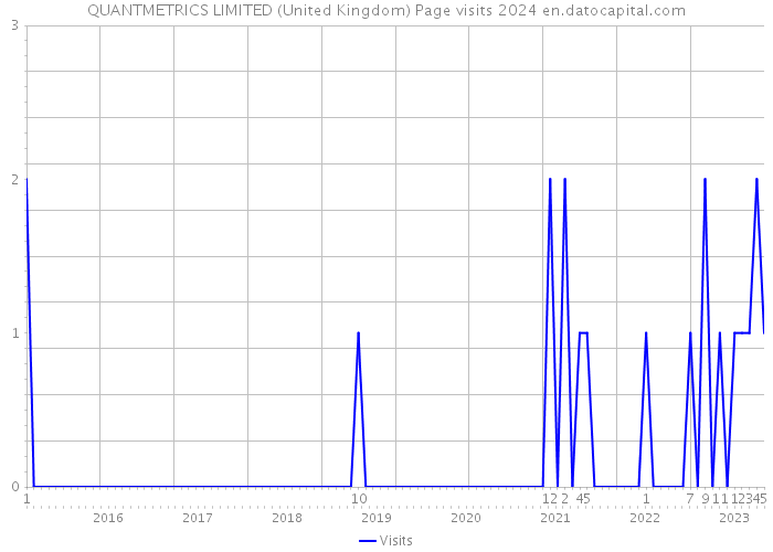 QUANTMETRICS LIMITED (United Kingdom) Page visits 2024 