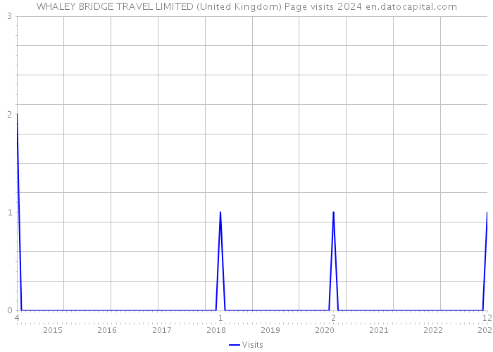 WHALEY BRIDGE TRAVEL LIMITED (United Kingdom) Page visits 2024 