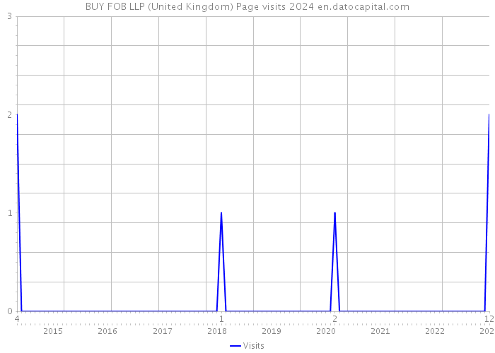 BUY FOB LLP (United Kingdom) Page visits 2024 