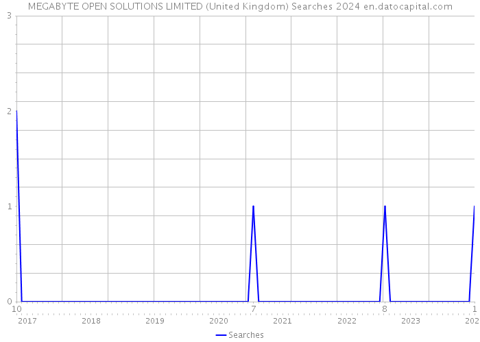 MEGABYTE OPEN SOLUTIONS LIMITED (United Kingdom) Searches 2024 