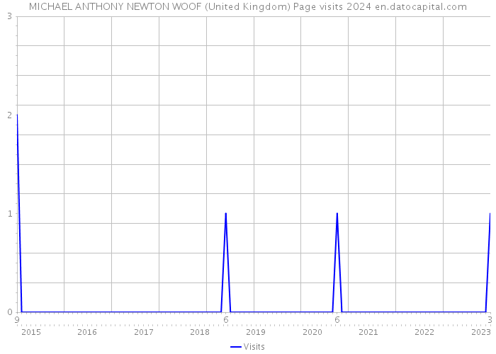 MICHAEL ANTHONY NEWTON WOOF (United Kingdom) Page visits 2024 