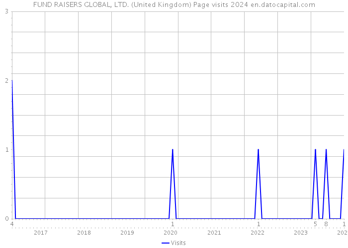FUND RAISERS GLOBAL, LTD. (United Kingdom) Page visits 2024 