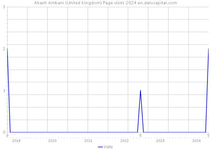 Akash Ambani (United Kingdom) Page visits 2024 