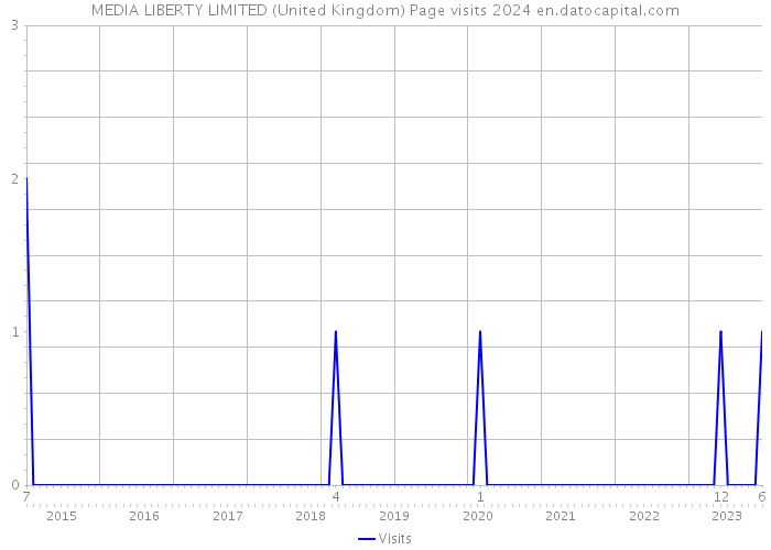 MEDIA LIBERTY LIMITED (United Kingdom) Page visits 2024 