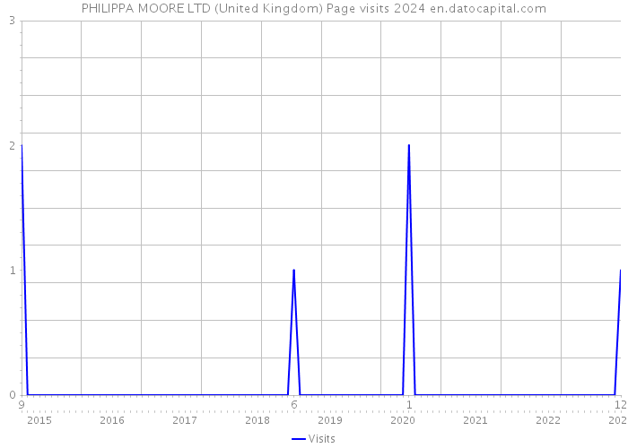 PHILIPPA MOORE LTD (United Kingdom) Page visits 2024 