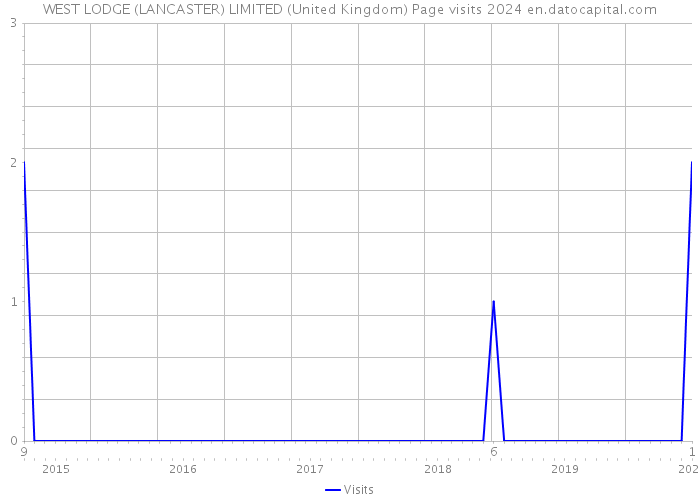 WEST LODGE (LANCASTER) LIMITED (United Kingdom) Page visits 2024 