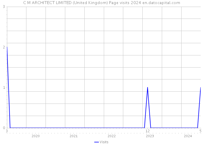 C M ARCHITECT LIMITED (United Kingdom) Page visits 2024 