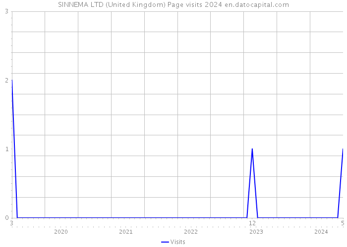 SINNEMA LTD (United Kingdom) Page visits 2024 