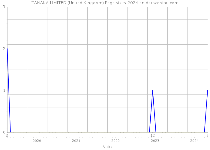 TANAKA LIMITED (United Kingdom) Page visits 2024 