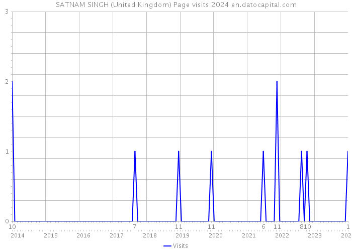 SATNAM SINGH (United Kingdom) Page visits 2024 