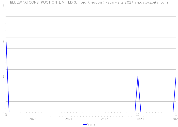 BLUEWING CONSTRUCTION LIMITED (United Kingdom) Page visits 2024 